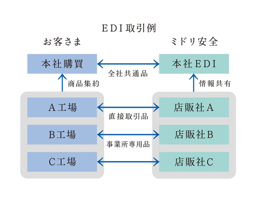 法人向け公式通販サイト［ミドリ安全.com］ロゴ