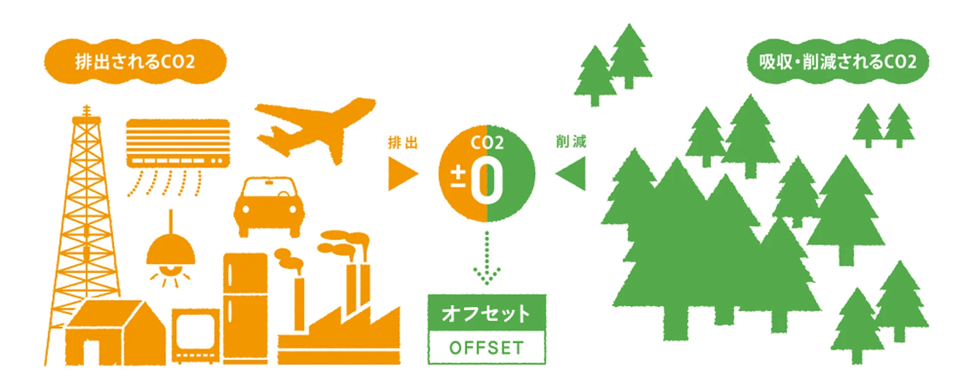 排出されるCO2と、森林などによって吸収・削減されるCO2を相殺して、差し引きゼロにする考え方を示した図。