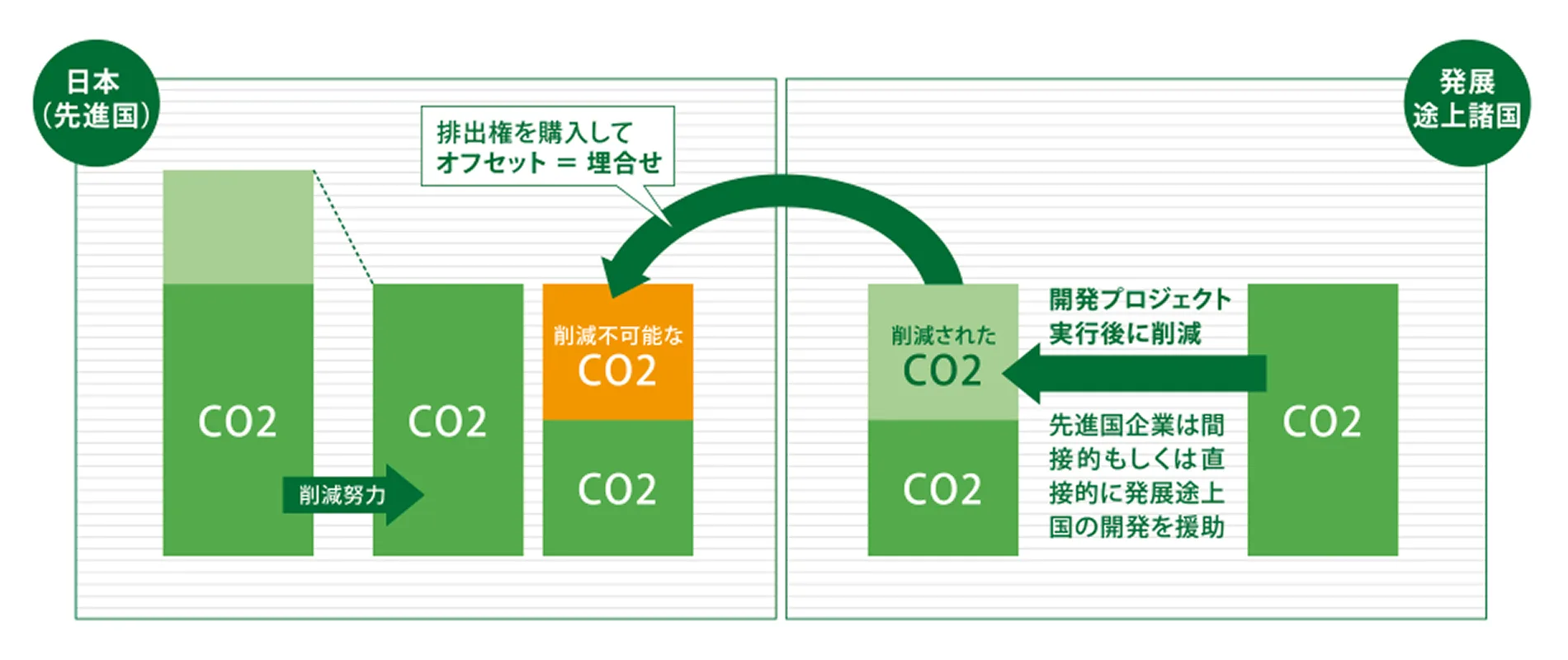 先進国で削減できないCO2排出量を、発展途上諸国での排出削減分によって埋め合わせるカーボンオフセットの仕組みを示した図。