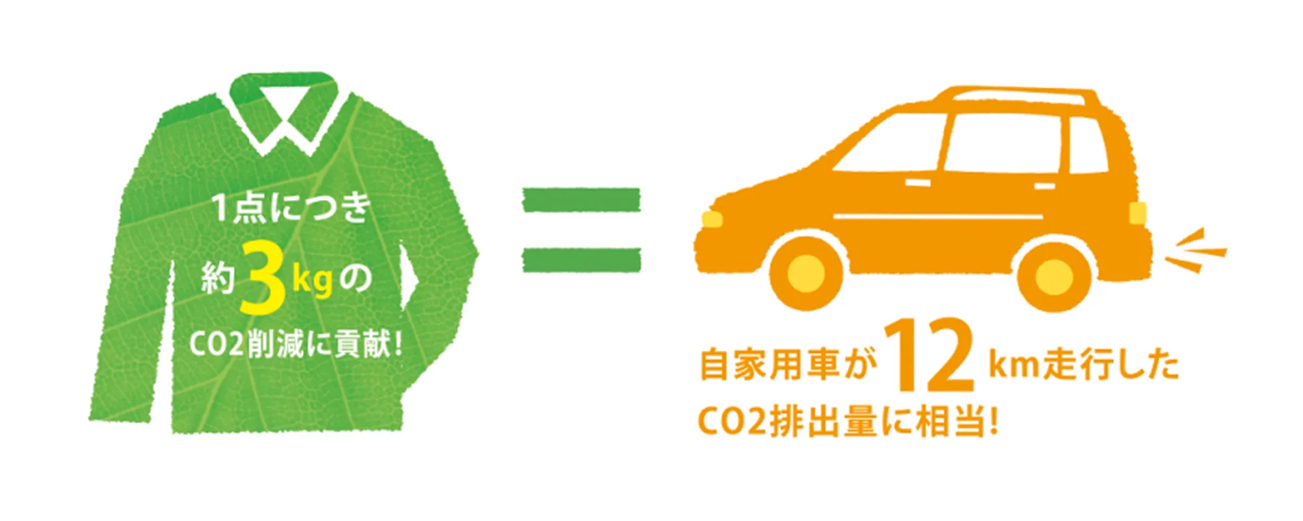 カーボンオフセット・ユニフォーム1点の購入が、約3キログラムのCO2削減に貢献し、自家用車が12キロメートル走行した際のCO2排出量に相当することを示した図。
