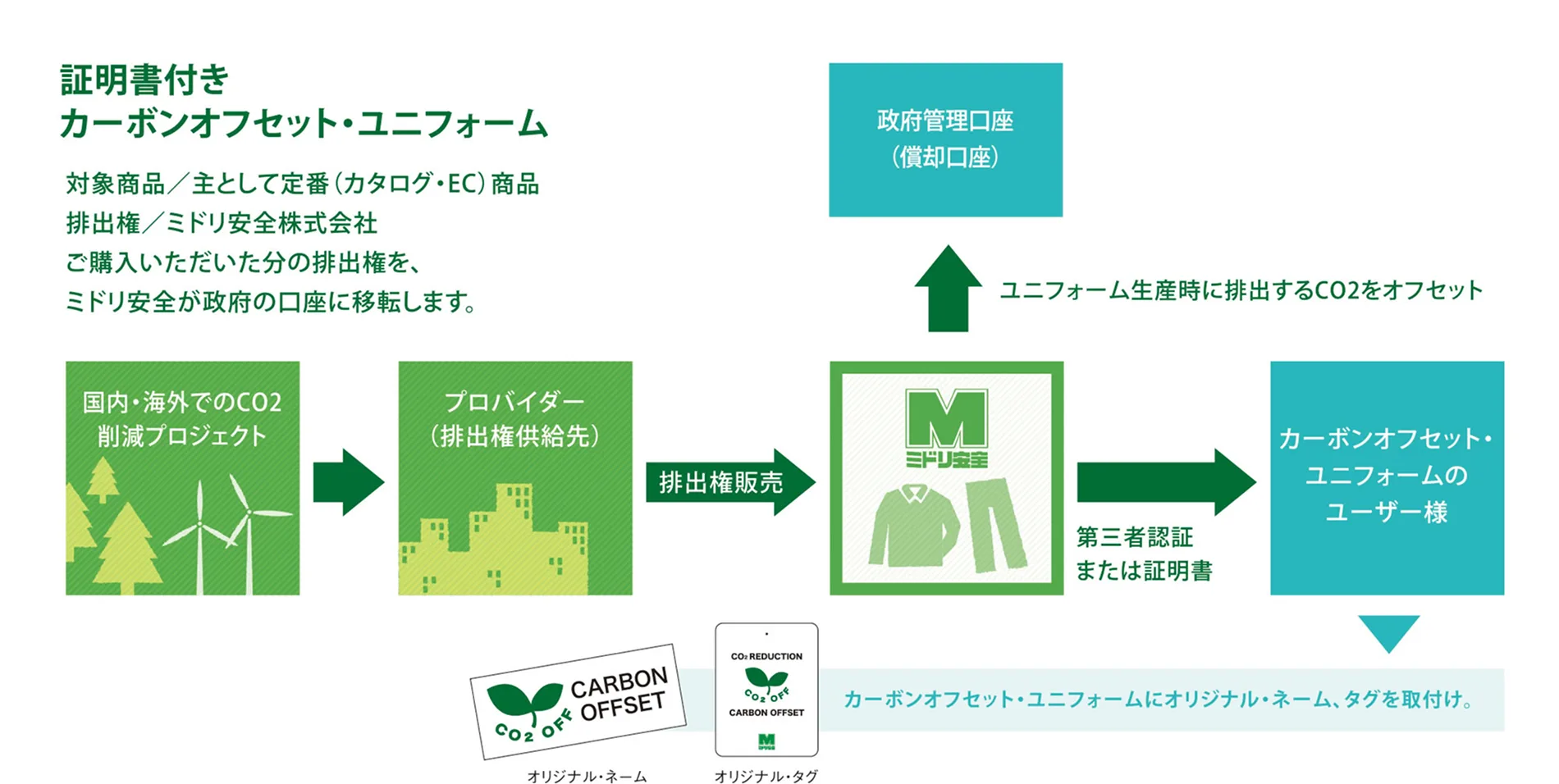 証明書付きカーボンオフセット・ユニフォームの仕組みを示した図。CO2削減プロジェクトから排出権を供給し、ミドリ安全が政府管理口座へ移転して、ユーザーに第三者認証または証明書付きの商品を提供する流れを表している。