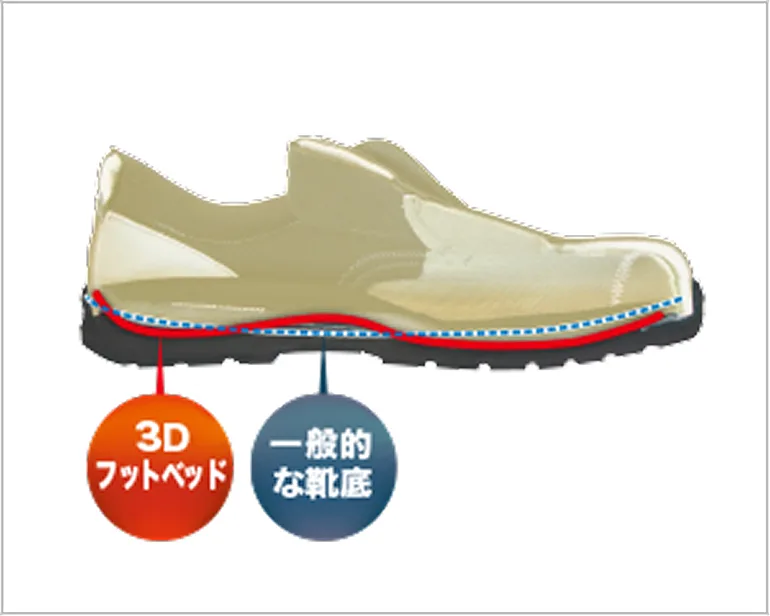 3Dフットベッド