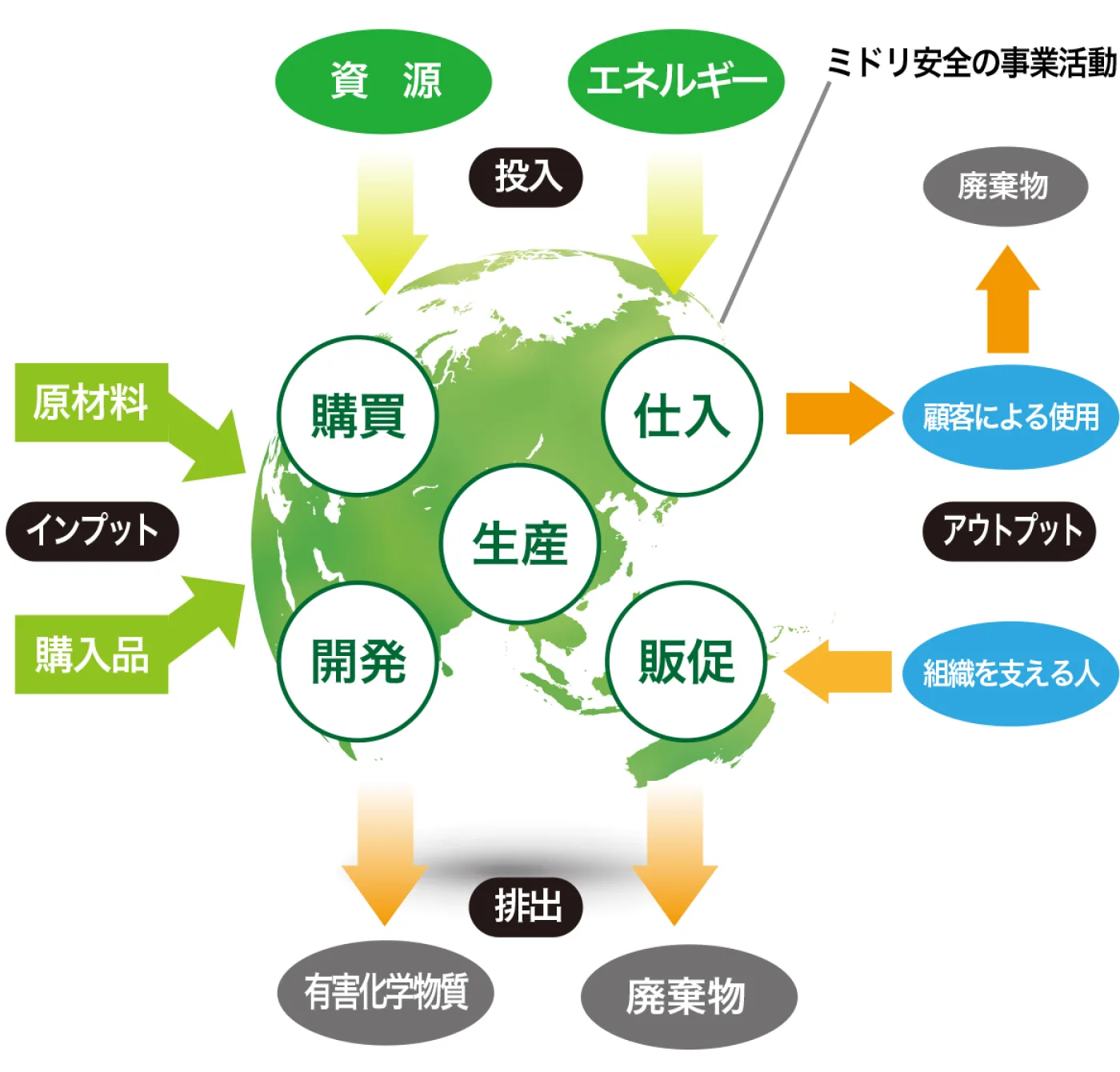 原材料・購入品・資源・エネルギーを投入し、購買・仕入・開発・生産・販促などの事業活動を経て、顧客による使用や組織を支える人につながり、有害化学物質や廃棄物が排出される流れを示した図。
