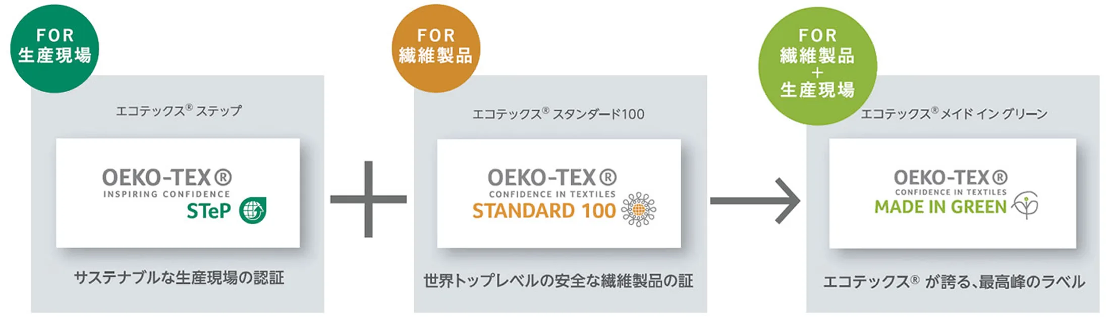 生産現場向けの STeP 認証と、繊維製品向けの STANDARD 100 認証を組み合わせることで、繊維製品と生産現場の両方を対象とした MADE IN GREEN ラベルになることを示す図。