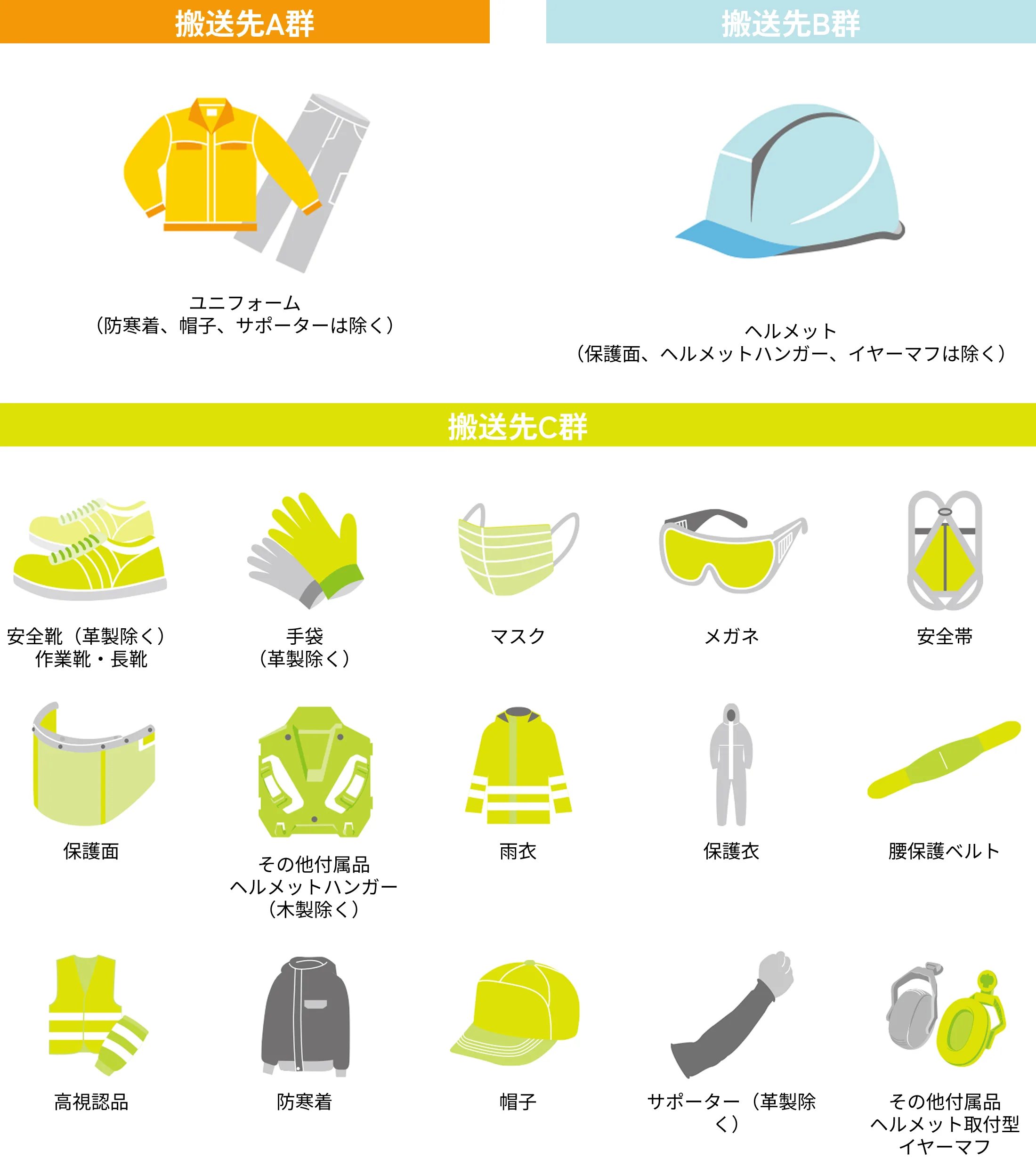 ミドリ ワイダクスにおける搬送先A群、B群、C群の対象製品を示した分類図。