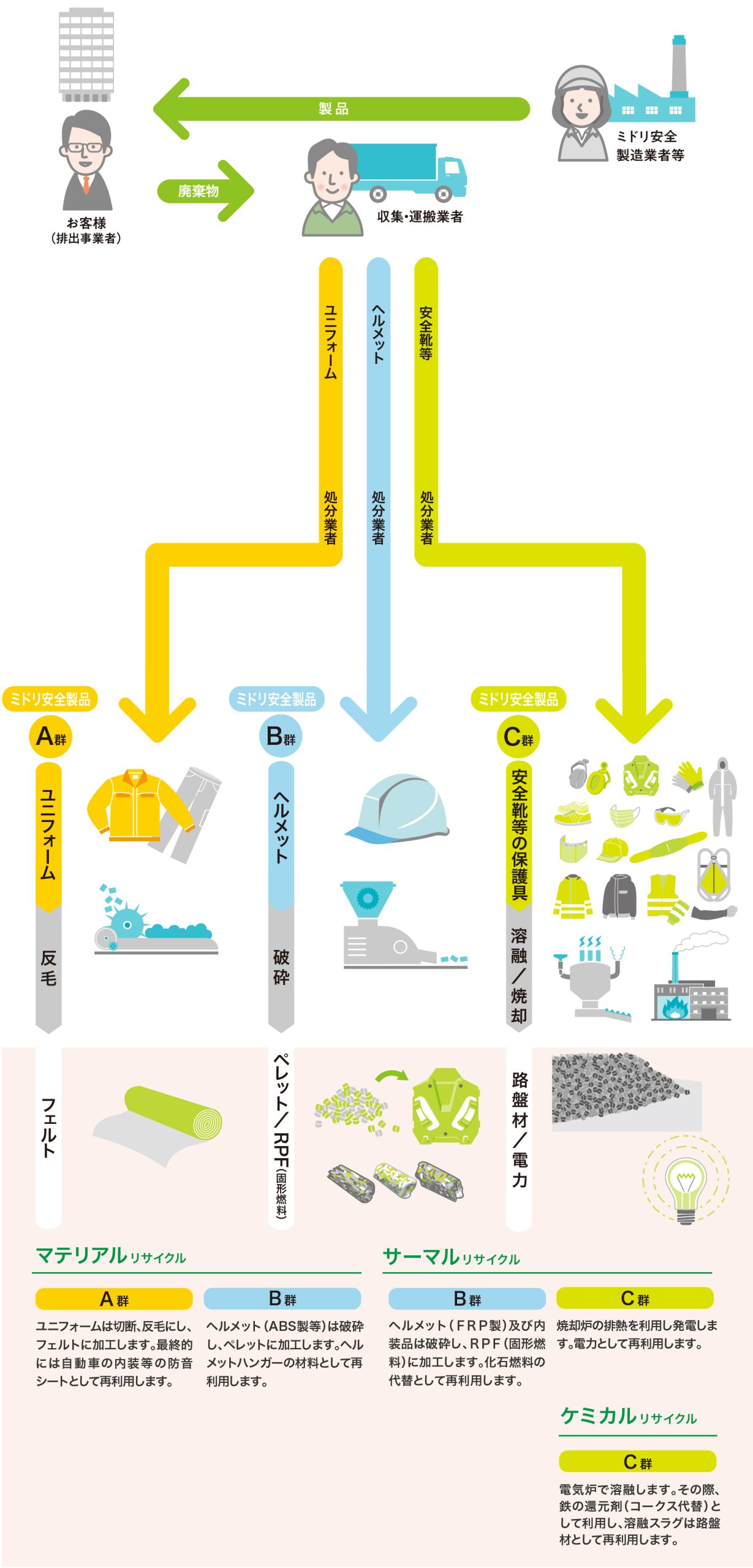 ミドリ ワイダクス 概要フロー図